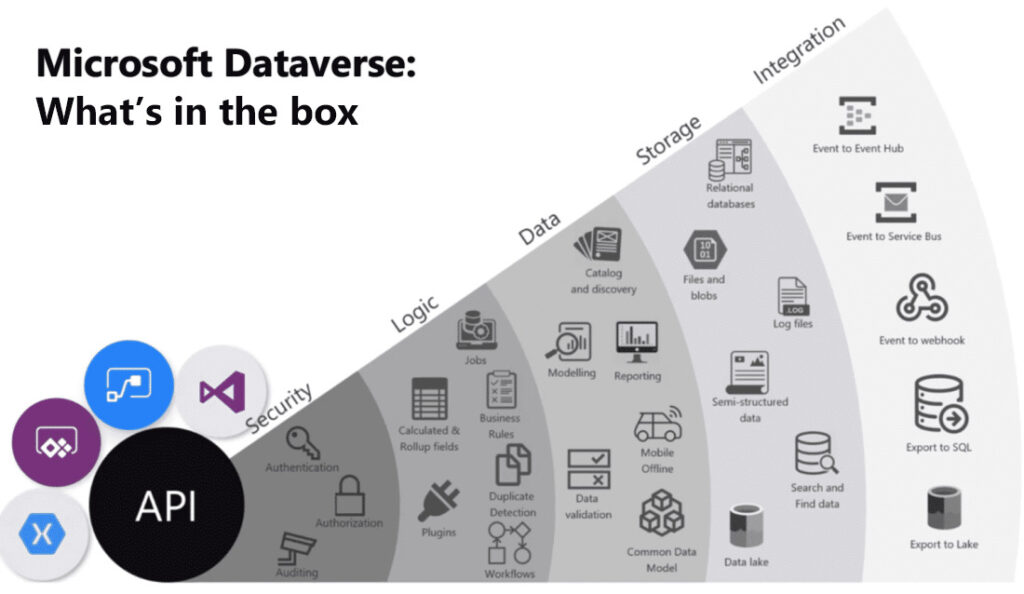 Microsoft Dataverse